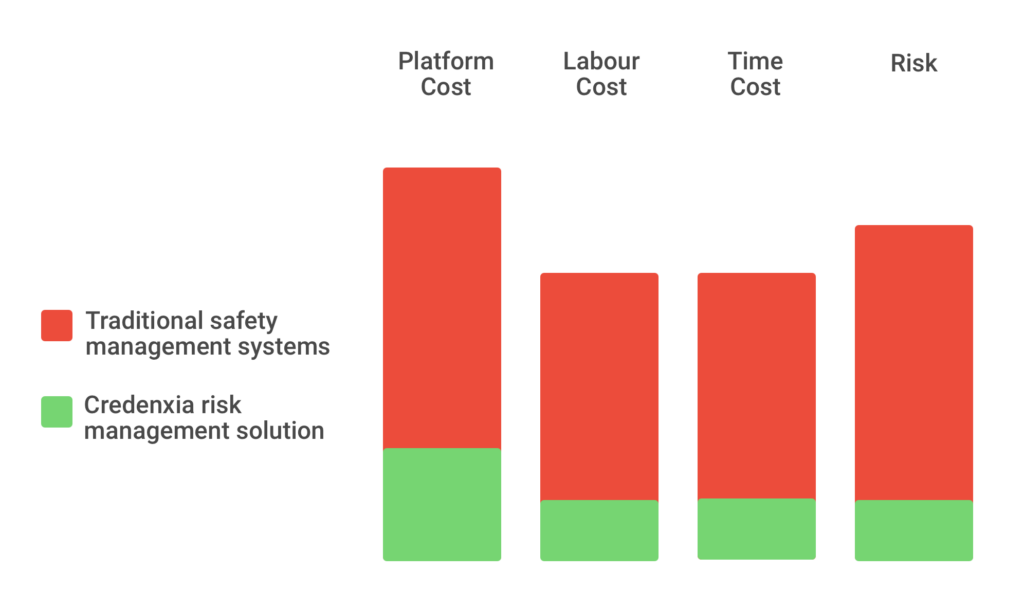 Traditional vs credenxia risk management system