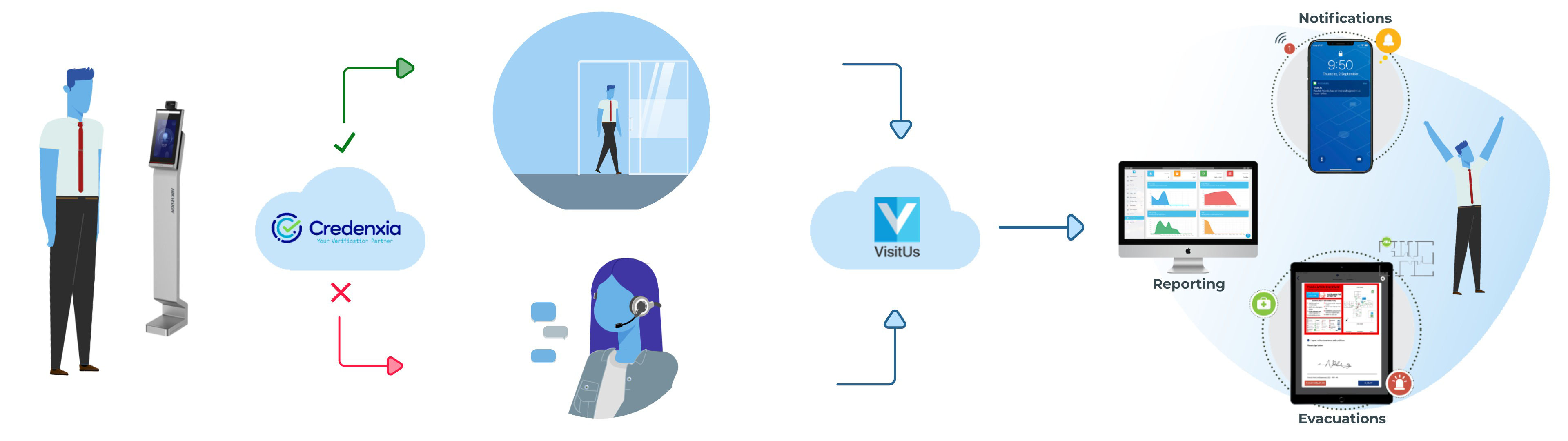 credentials and id verification system