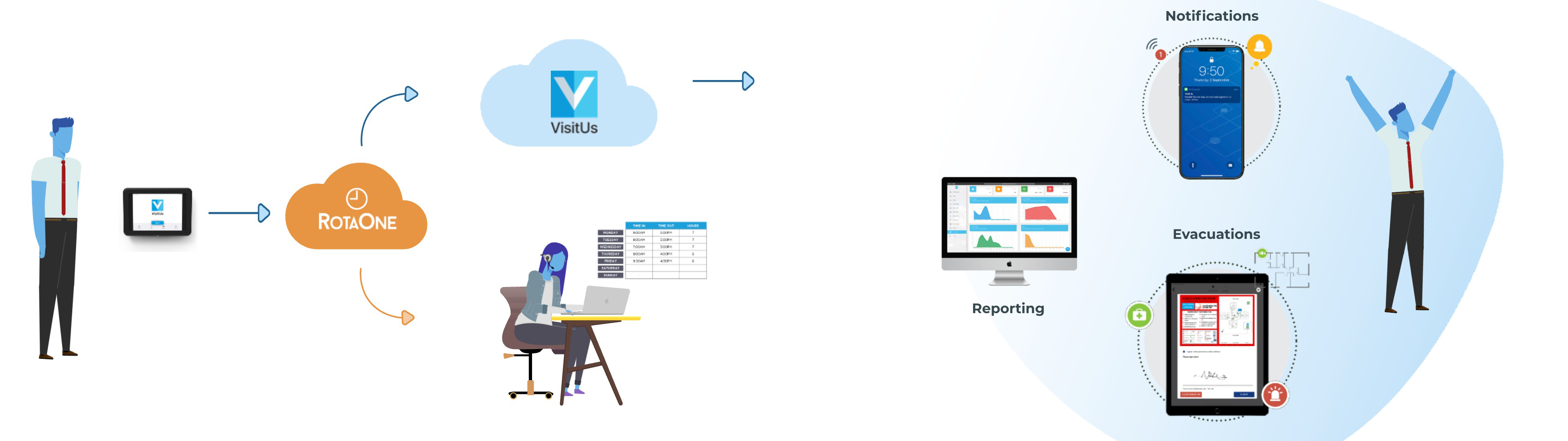 See how RotaOne works with VisitUs